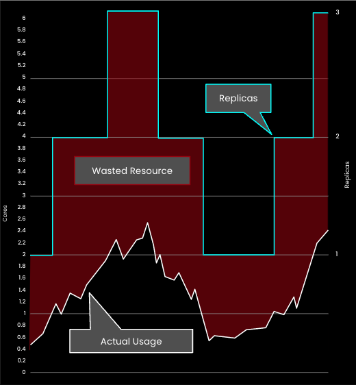 Graph showing actual usage line with wasted resources beneath replicas line
