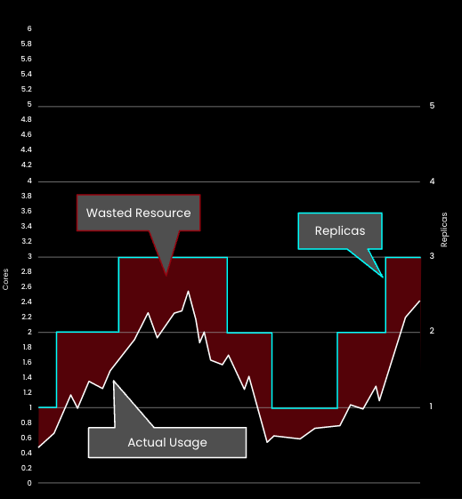 Graph showing StormForge bi-dimensional autoscaling reducing the amount of wasted resources compared to actual usage.