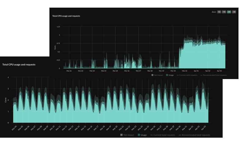 Noisy and seasonal workloads Option B